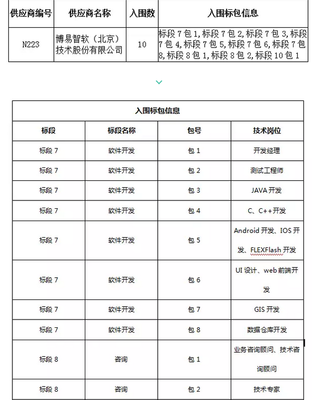 博易股份在國網(wǎng)信息2017服務(wù)外包框架采購中脫穎而出 喜獲10項(xiàng)軟件銷售訂單